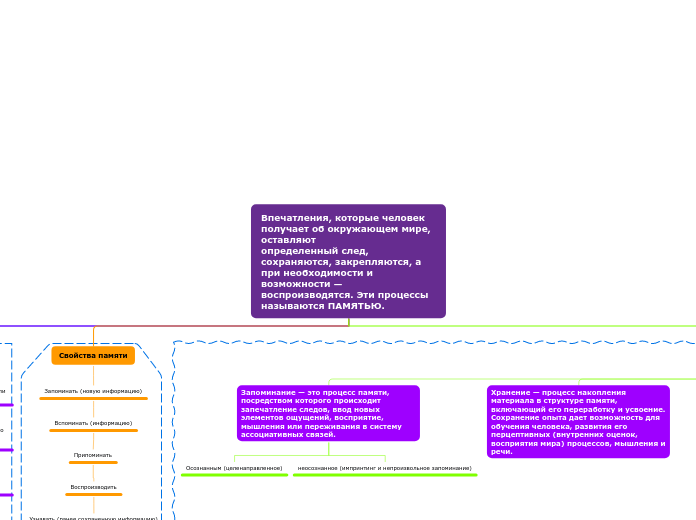 Впечатления, которые человек получает об окружающем мире, оставляют
определенный след, сохраняются, закрепляются, а при необходимости и
возможности — воспроизводятся. Эти процессы называются ПАМЯТЬЮ.
