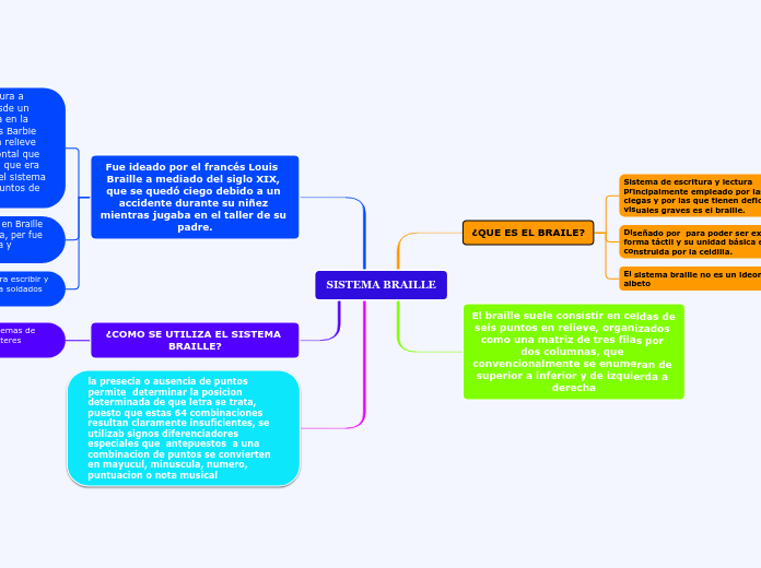 SISTEMA BRAILLE