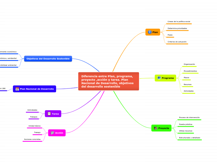 Diferencia entre Plan, programa, proyecto ,acción y tarea. Plan Nacional de Desarrollo, objetivos del desarrollo sostenible