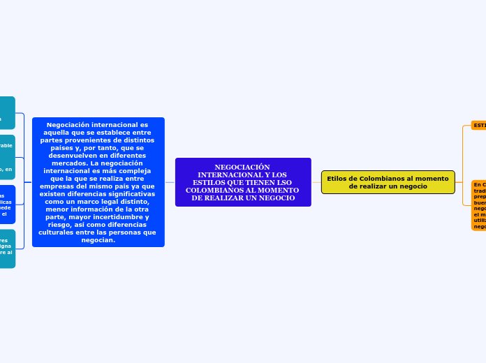 NEGOCIACIÓN INTERNACIONAL Y LOS ESTILOS QUE TIENEN LSO COLOMBIANOS AL MOMENTO DE REALIZAR UN NEGOCIO