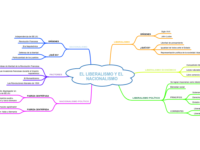 EL LIBERALISMO Y EL NACIONALISMO