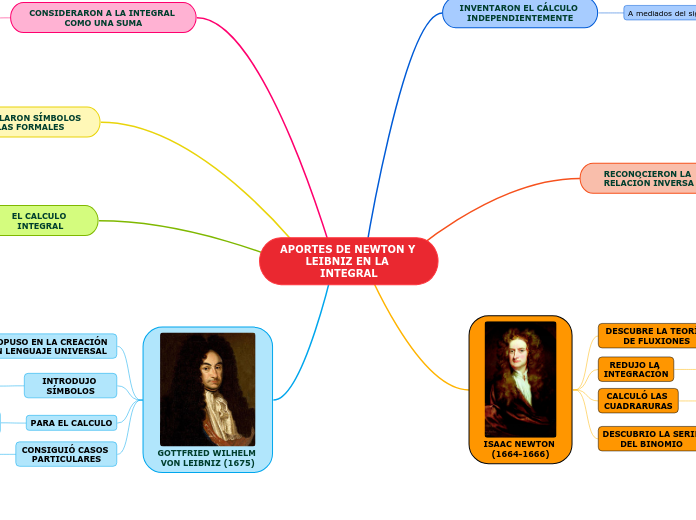 APORTES DE NEWTON Y LEIBNIZ EN LA INTEGRAL