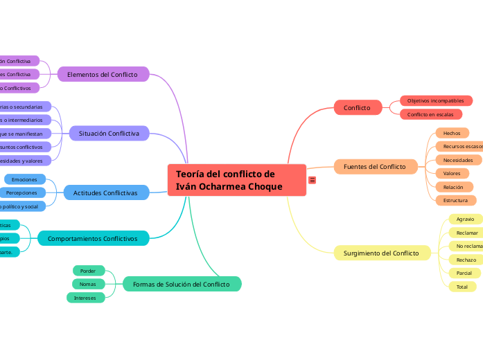 Teoría del conflicto de Iván Ocharmea Choque 