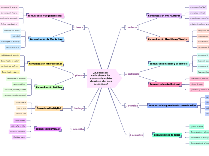¿Cómo se 
relaciona la 
comunicación
dentro de sus
ámbitos?