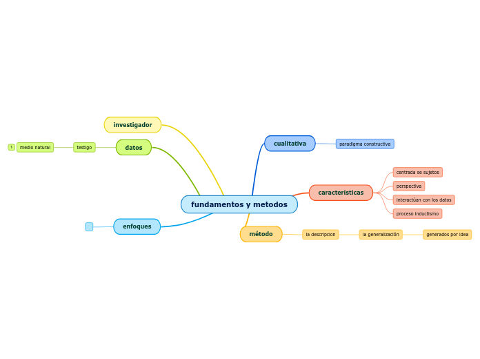 fundamentos y metodos