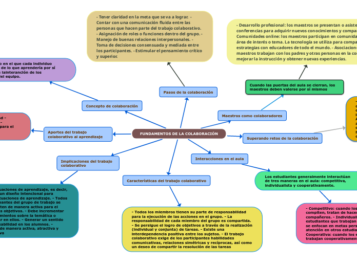 FUNDAMENTOS DE LA COLABORACIÓN