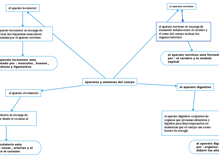 aparatos y sistemas del cuerpo