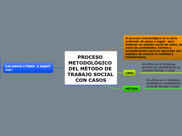 PROCESO METODOLÓGICO DEL MÉTODO DE TRABAJO SOCIAL CON CASOS