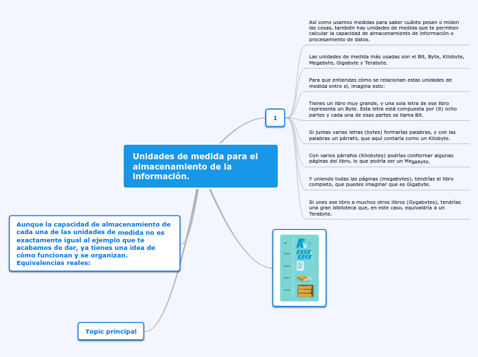 Unidades de medida para el almacenamiento de la información.