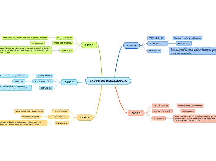 CASOS DE RESILIENCIA