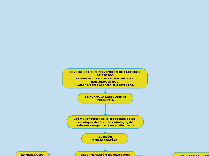 SENSIBILIZAR EN PREVENCIÓN DE FACTORES DE RIESGO
ERGONÓMICO A LOS TECNÓLOGOS EN RADIOLOGÍA QUE 
LABORAN EN PALERMO IMAGEN LTDA