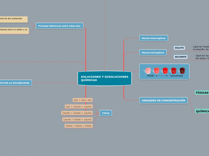 SOLUCIONES Y DISOLUCIONES
QUÍMICAS