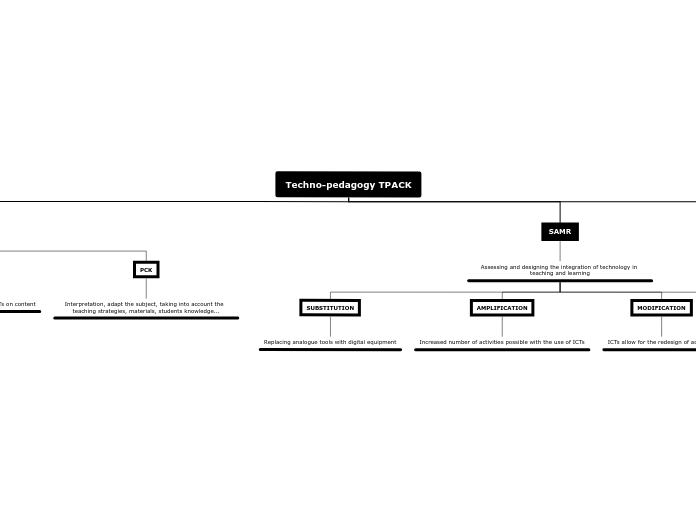 Techno-pedagogy TPACK