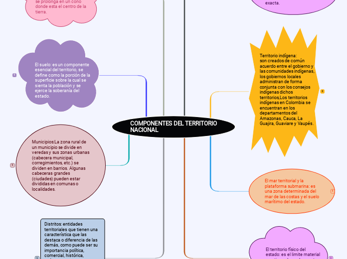 COMPONENTES DEL TERRITORIO
NACIONAL