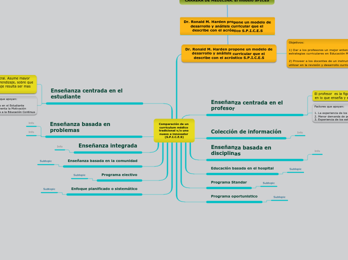 Comparación de un curriculum médico tradicional v/s uno nuevo e innovador (S.P.I.C.E.S)