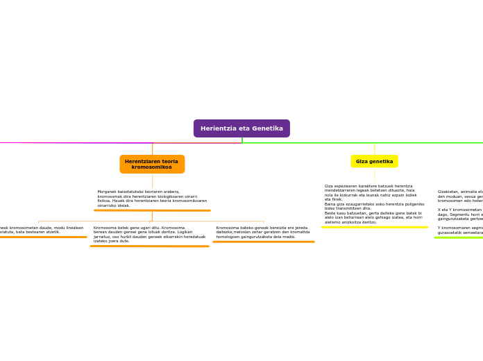 Herientzia eta Genetika