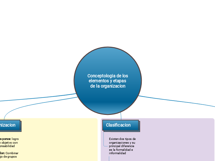 Conceptologia de los elementos y etapas de la organizacion