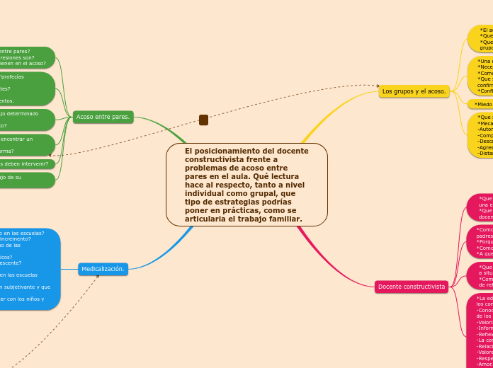 El posicionamiento del docente constructivista frente a problemas de acoso entre pares en el aula. Qué lectura hace al respecto, tanto a nivel individual como grupal, que tipo de estrategias podrías poner en prácticas, como se articularia el trabajo fa