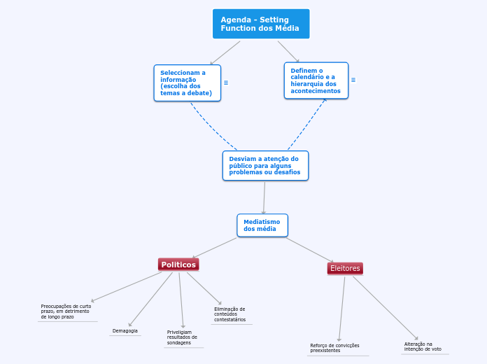 Mind Map - agenda setting function