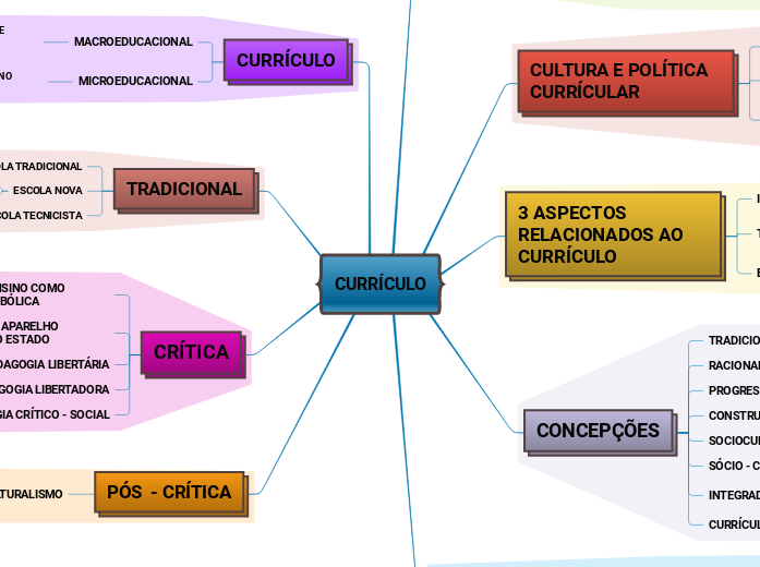 CURRÍCULO MAPA  MENTAL