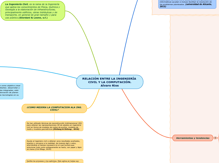 RELACIÓN ENTRE LA INGENIERÍA CIVIL Y LA COMPUTACIÓN.
Alvaro Rios