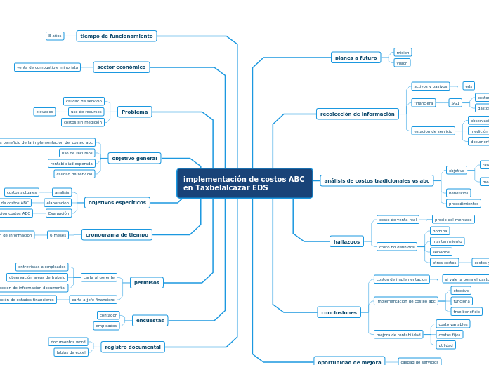 implementación de costos ABC en Taxbelalcazar EDS