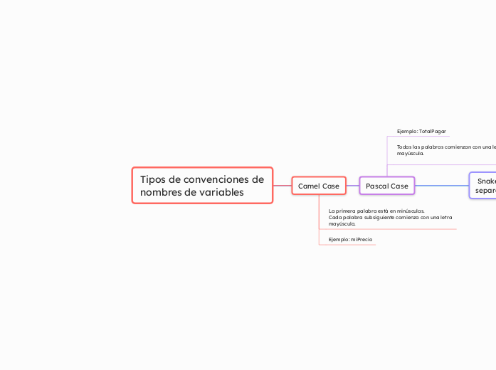 Tipos de convenciones de nombres de variables