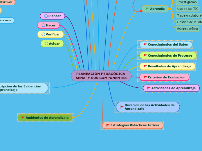 PLANEACIÓN PEDAGÓGICA SENA  Y SUS COMPONENTES