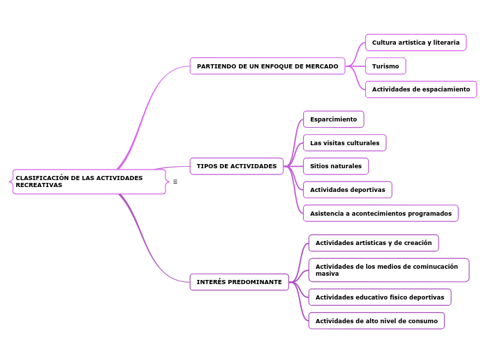 CLASIFICACIÓN DE LAS ACTIVIDADES RECREATIVAS