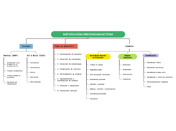 METODOLOGÍAS INNOVADORAS/ACTIVAS