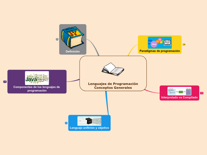 Lenguajes de Programación
Conceptos Generales