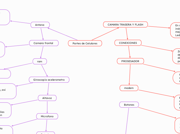 Partes de Celulares