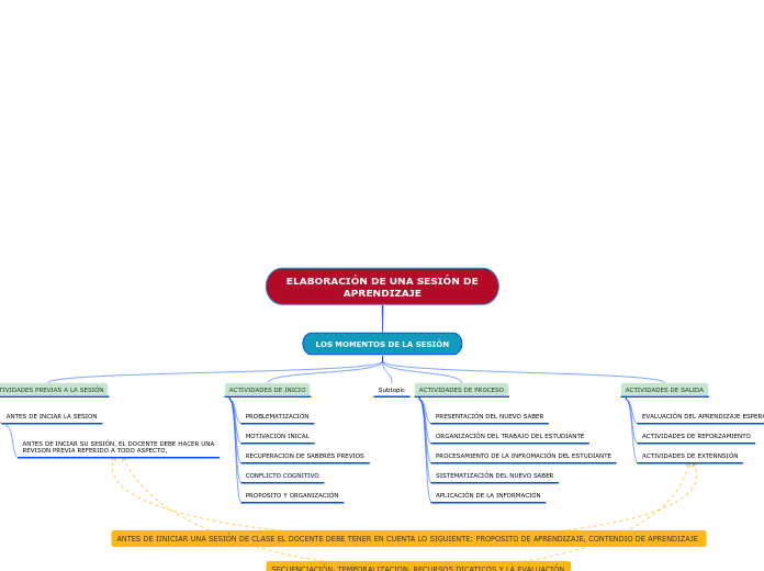 ELABORACIÓN DE UNA SESIÓN DE APRENDIZAJE