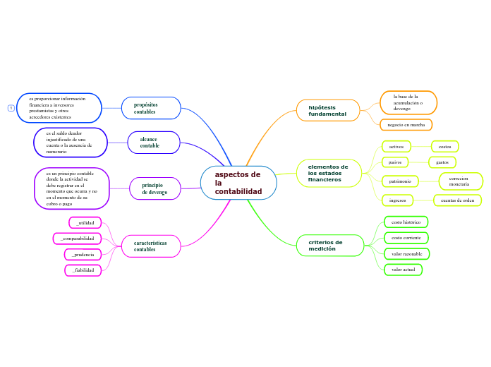 aspectos de     la contabilidad