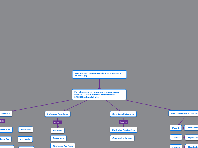 Modalidades Aumentativas y Alternativas