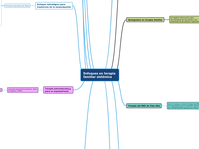 Enfoques en terapia 
familiar sistémica