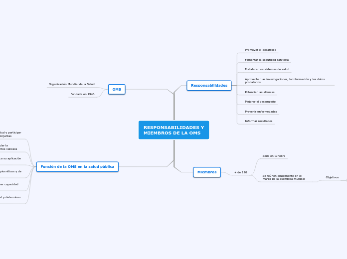 RESPONSABILIDADES Y MIEMBROS DE LA OMS