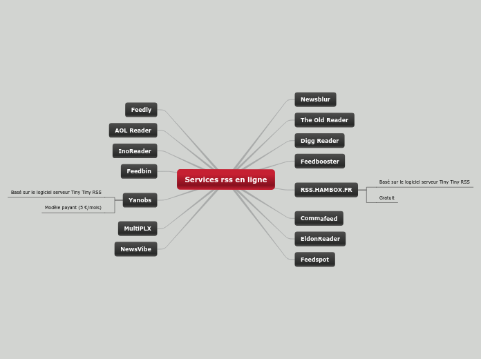 Services rss en ligne