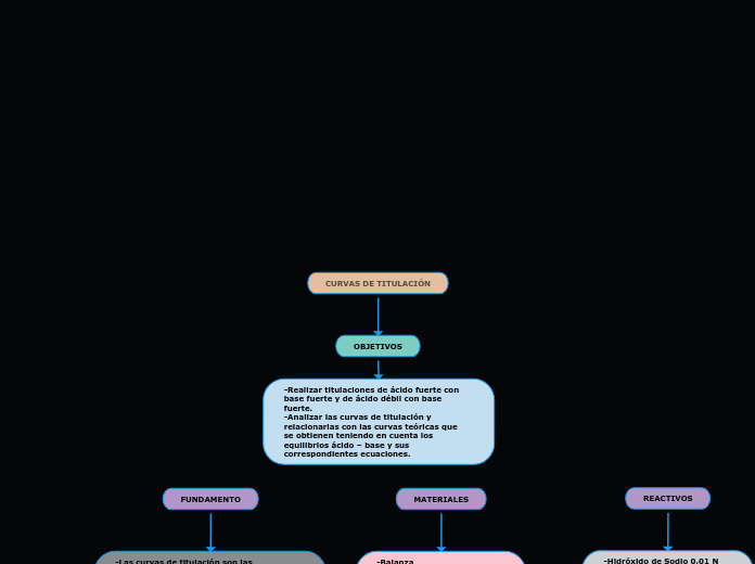 CURVAS DE TITULACIÓN