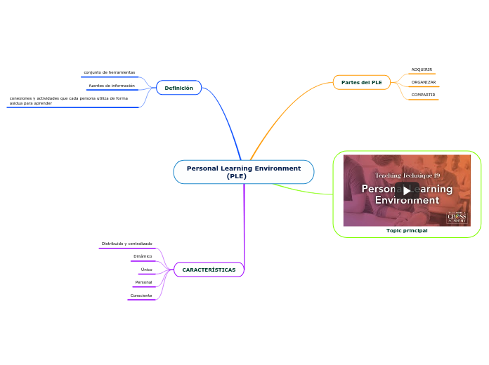 Personal Learning Environment
                  (PLE)