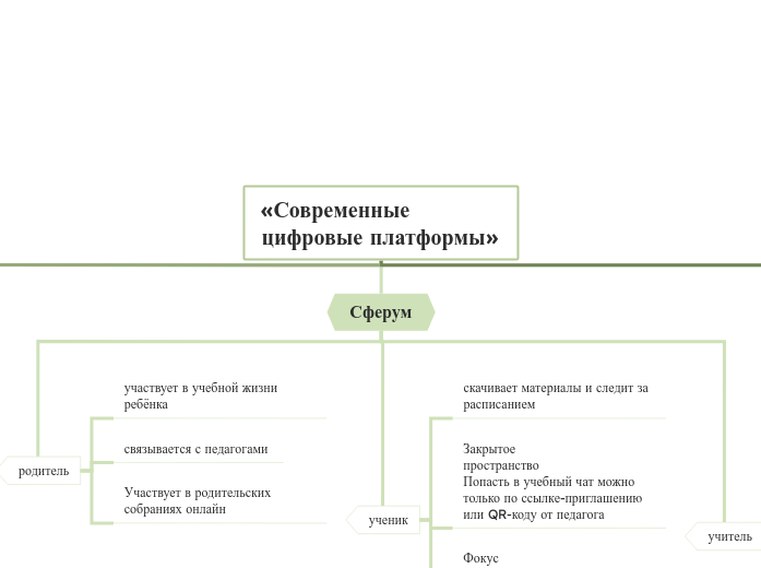 «Современные цифровые платформы»