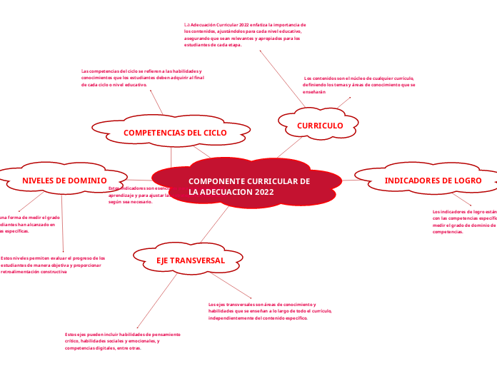 COMPONENTE CURRICULAR DE LA ADECUACION 2022