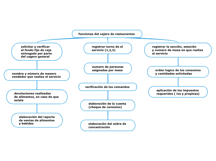 funciones del cajero de restaurantes 