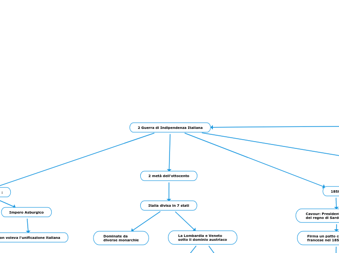 2 Guerra di Indipendenza Italiana