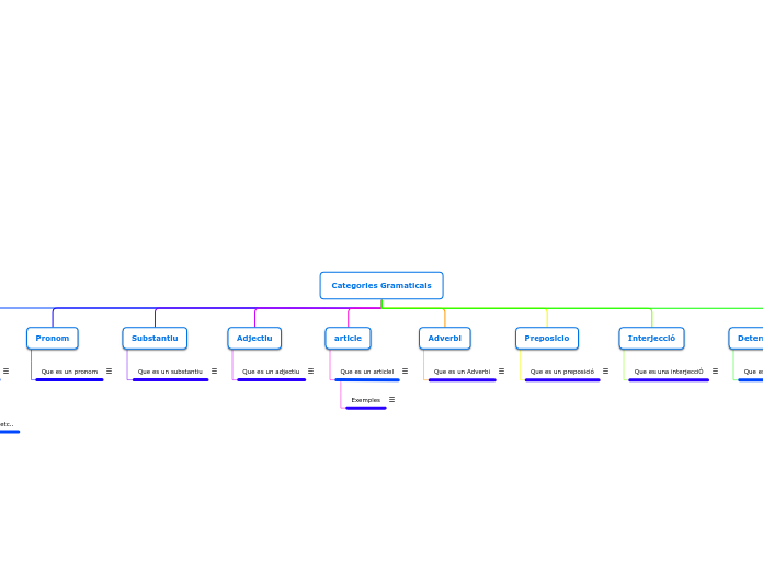 Categories Gramaticals