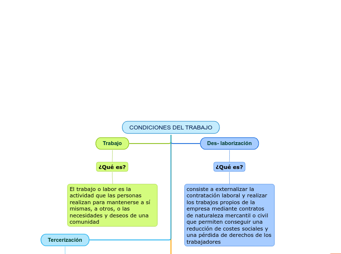 CONDICIONES DEL TRABAJO