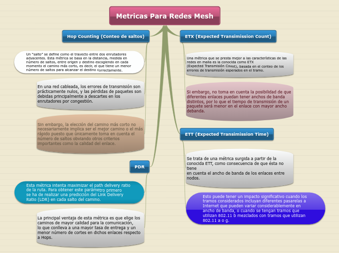 Sample Mind Map