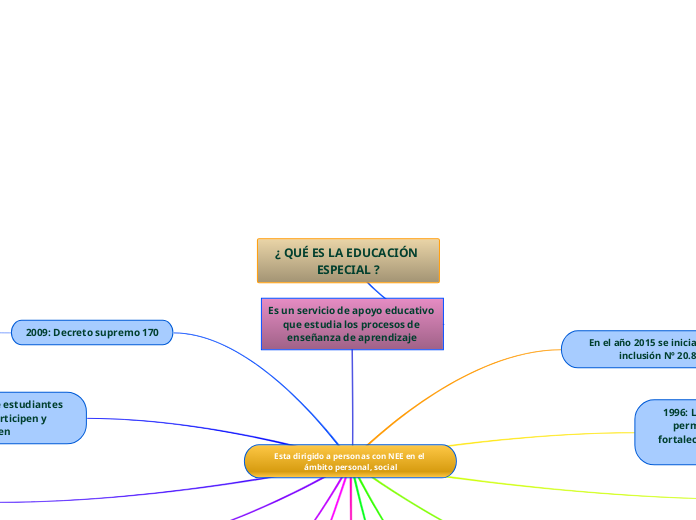 ¿ QUÉ ES LA EDUCACIÓN ESPECIAL ?