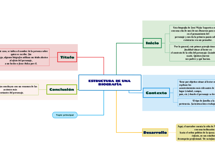 ESTRUCTURA DE UNA BIOGRAFÍA