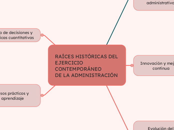 RAÍCES HISTÓRICAS DEL EJERCICIO CONTEMPORÁNEO
DE LA ADMINISTRACIÓN